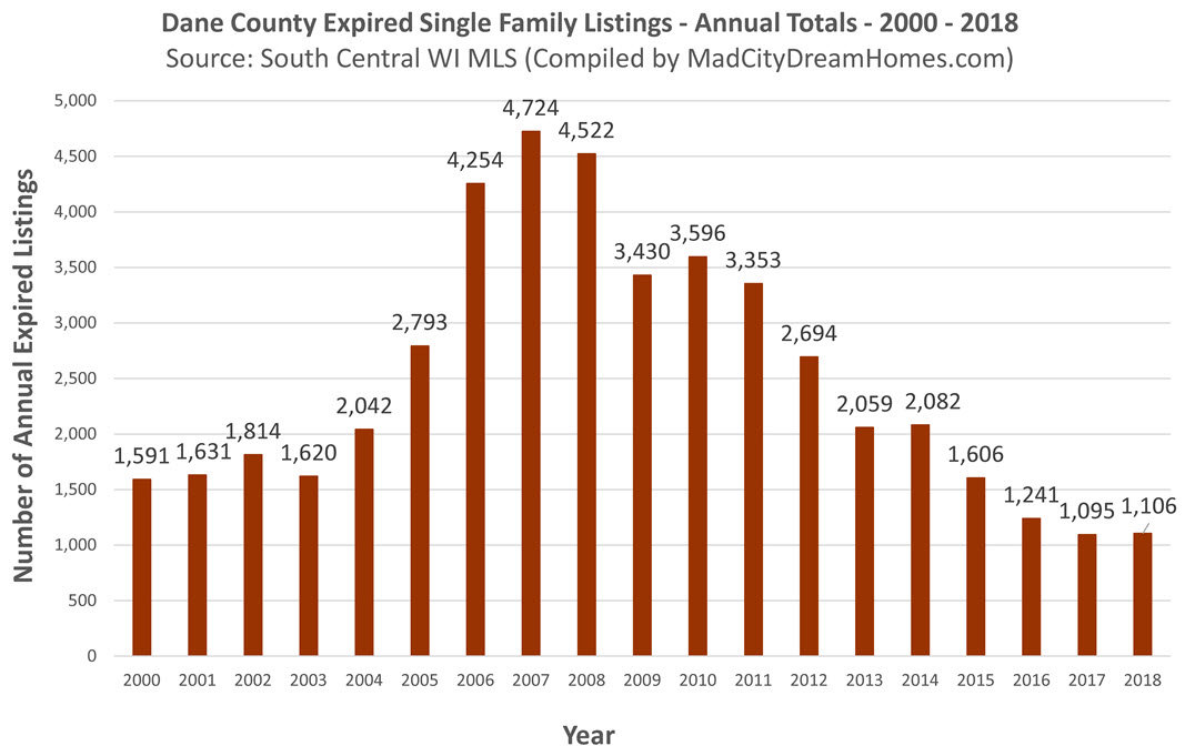 Dane County Expired Single Family Listings 2018